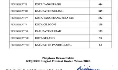 Kabupaten Tangerang Juara Umum MTQ XXIII Banten, Pandeglang Peringkat Terakhir