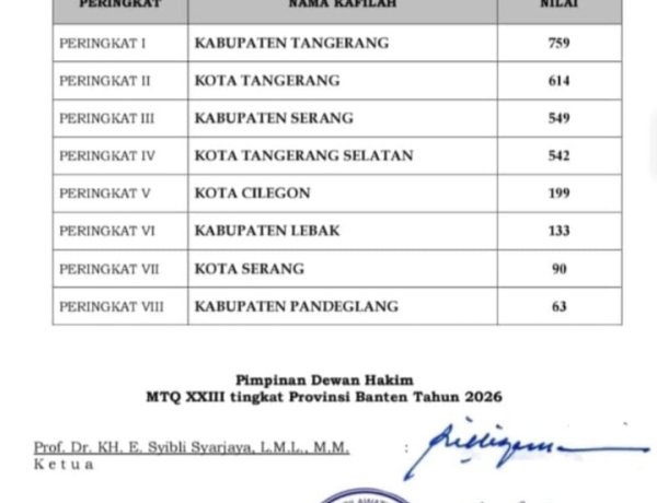 Kabupaten Tangerang Juara Umum MTQ XXIII Banten, Pandeglang Peringkat Terakhir
