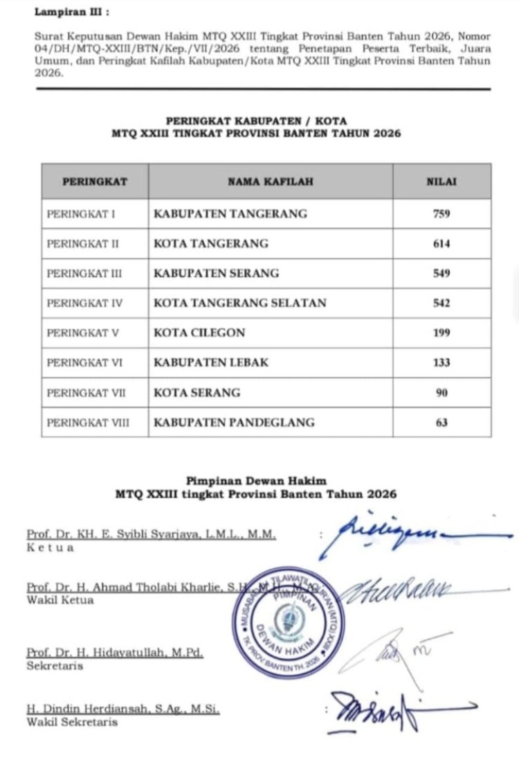 Kabupaten Tangerang Juara Umum MTQ XXIII Banten, Pandeglang Peringkat Terakhir